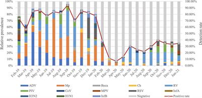 Comparison of Respiratory Pathogens in Children With Lower Respiratory Tract Infections Before and During the COVID-19 Pandemic in Shanghai, China